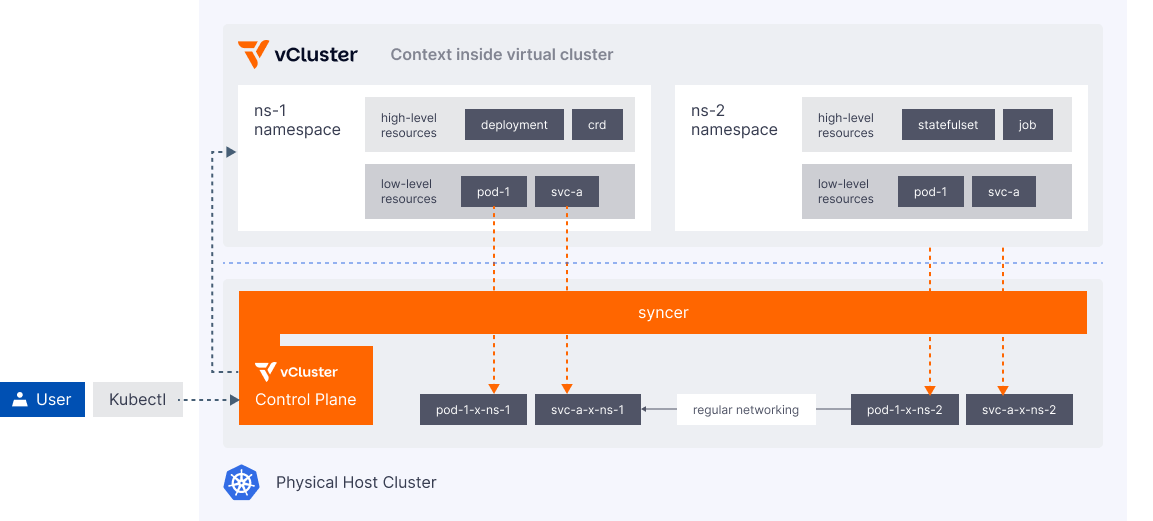 vCluster Arch for Shared Nodes